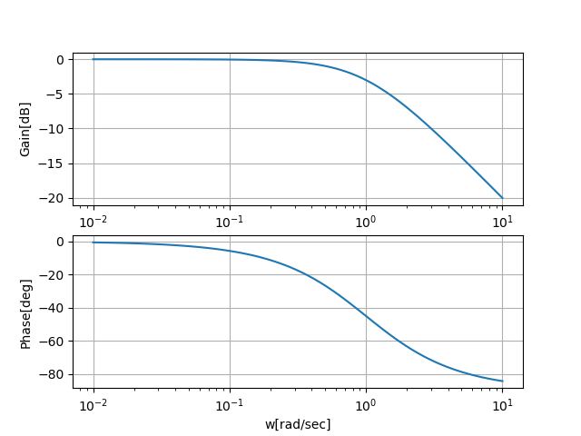 Python Scipy ボード線図 ゲイン 位相 を描く 西住工房