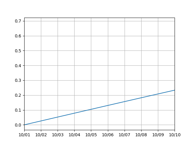 Python Matplotlib 横軸を日付データ Datetime にする方法