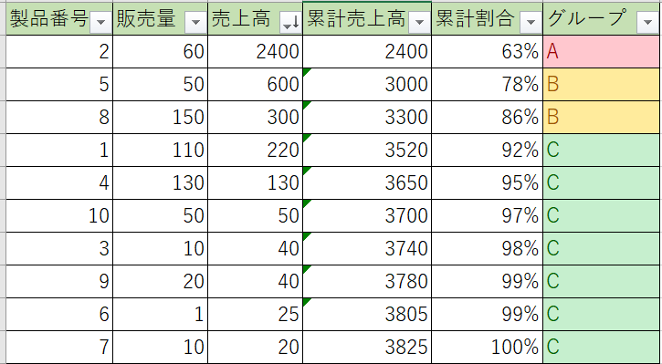 Abc分析とは 在庫管理 パレート図 エクセルのテンプレート 西住工房