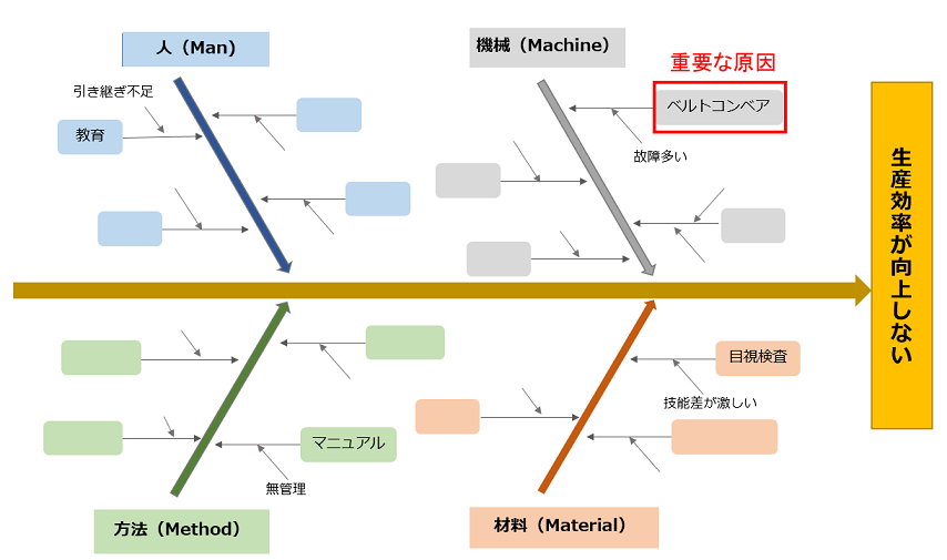 特性要因図とは 書き方 事例 テンプレート 西住工房